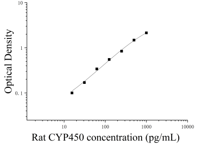 大鼠细胞色素P450(CYP450)ELISA试剂盒 [货号:JL10219]