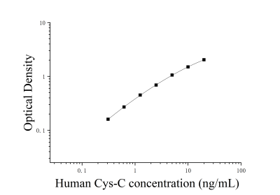 人半胱氨酸蛋白酶抑制剂3(Cys-C)ELISA检测试剂盒 [货号:JL10384]
