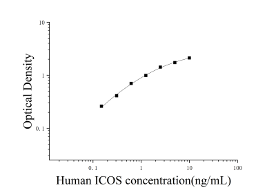 人T-细胞可诱导共刺激分子(ICOS)ELISA检测试剂盒 [货号:JL11059]