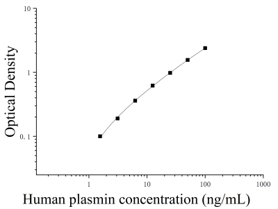 人纤溶酶(plasmin)ELISA检测试剂盒 [货号:JL11343]