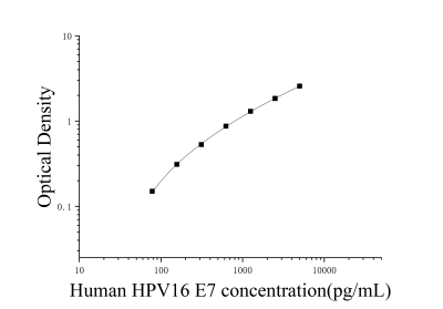 人乳头瘤病毒16型E7蛋白(HPV16 E7)ELISA检测试剂盒 [货号:JL11738]