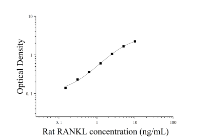 大鼠核因子κB受体活化因子配基(RANKL)ELISA检测试剂盒 [货号:JL12091]