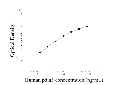 人蛋白二硫化物异构酶A3(PDIA3)ELISA试剂盒 [货号:JL12330]