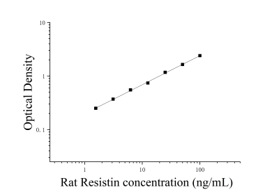 大鼠抵抗素(Resistin)ELISA检测试剂盒 [货号:JL12870]