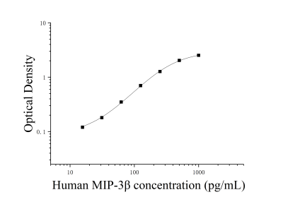 人巨噬细胞炎性蛋白3β(MIP-3β;ELC;CCL19)ELISA检测试剂盒 [货号:JL13173]