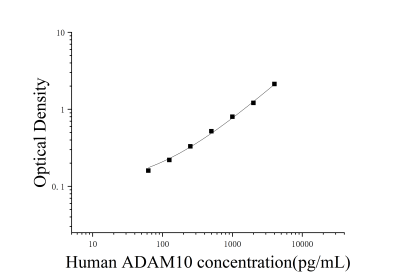 人解整合素金属蛋白酶10(ADAM10)ELISA检测试剂盒 [货号:JL13337]