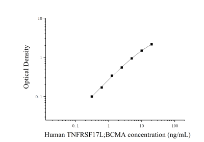 人肿瘤坏死因子受体超家族成员17(TNFRSF17;BCMA)ELISA检测试剂盒 [货号:JL13684]