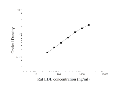 大鼠低密度脂蛋白(LDL)ELISA检测试剂盒 [货号:JL13846]