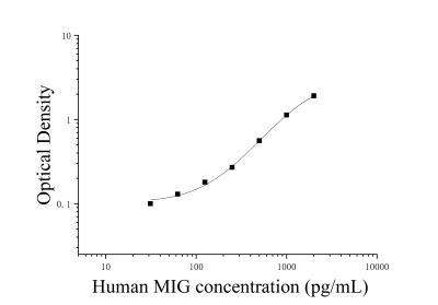 人γ干扰素诱导单核因子(MIG;CXCL9)ELISA检测试剂盒 [货号:JL14160]