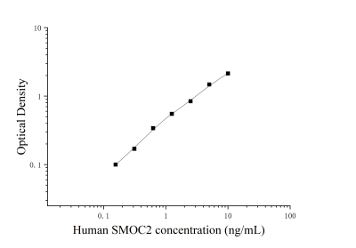 人SPARC相关组件钙结合蛋白2(SMOC2)ELISA检测试剂盒 [货号:JL14395]