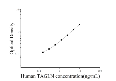 人转胶蛋白(TAGLN)ELISA检测试剂盒 [货号:JL14822]
