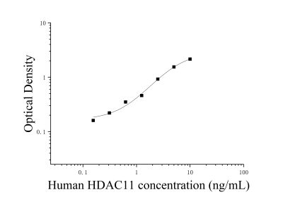 人组蛋白去乙酰化酶11(HDAC11)ELISA检测试剂盒 [货号:JL14833]