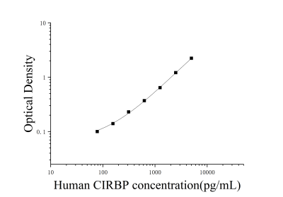 人冷诱导RNA结合蛋白(CIRBP)ELISA试剂盒 [货号:JL14921]