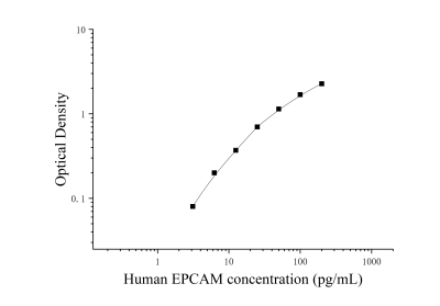 人上皮细胞黏附分子(EPCAM)ELISA检测试剂盒 [货号:JL15118]