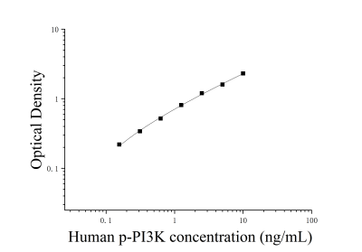 人磷酸化磷脂肌醇3激酶(p-PI3K)ELISA检测试剂盒 [货号:JL15171]