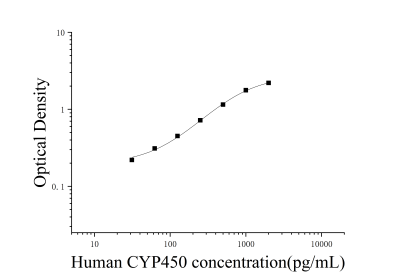 人细胞色素P450(CYP450)ELISA试剂盒 [货号:JL15265]