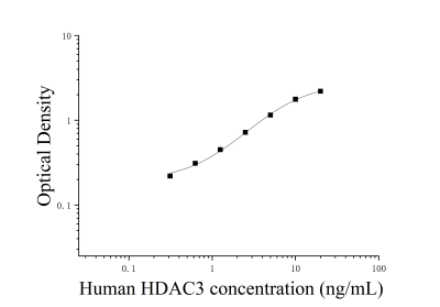 人组蛋白去乙酰化酶3(HDAC3)ELISA试剂盒 [货号:JL15509]