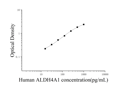 人醛脱氢酶家族4成员A1(ALDH4A1)ELISA检测试剂盒 [货号:JL15659]