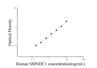 人含运动神经元生存域蛋白1(SMNDC1)ELISA检测试剂盒 [货号:JL17805]