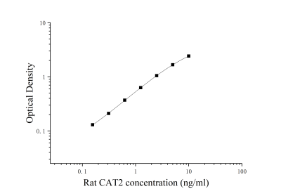 大鼠阳离子氨基酸转运蛋白2(CAT2)ELISA检测试剂盒 [货号:JL17891]