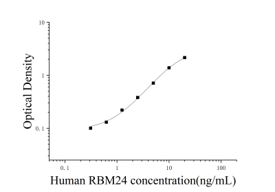 人RNA结合基元蛋白24(RBM24)ELISA检测试剂盒 [货号:JL18104]