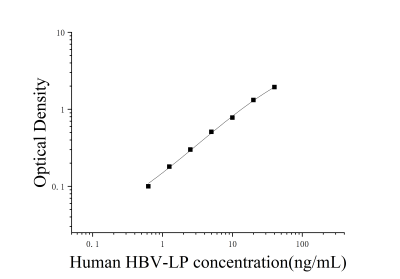人乙型肝炎病毒大蛋白(HBV-LP)ELISA检测试剂盒 [货号:JL18619]