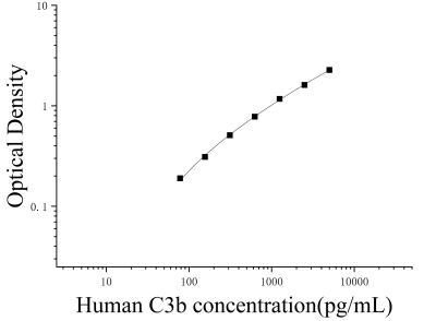 人补体片段3b(C3b)ELISA试剂盒 [货号:JL19309]