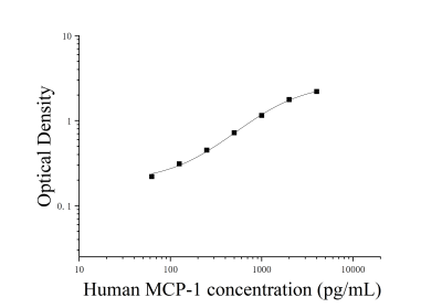 人单核细胞趋化蛋白1(MCP-1;CCL2)ELISA检测试剂盒 [货号:JL19334]