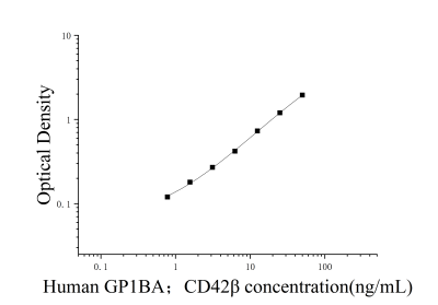人血小板糖蛋白Ibα链(GP1BA；CD42β)ELISA检测试剂盒 [货号:JL19500]