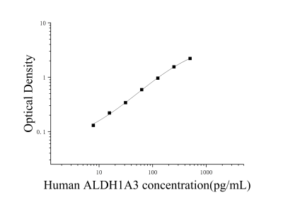 人乙醛脱氢酶家族1-A3(ALDH1A3)ELISA检测试剂盒 [货号:JL20003]