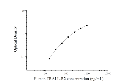 人肿瘤坏死因子相关凋亡诱导配体2(TRAIL-R2)ELISA试剂盒 [货号:JL20076]