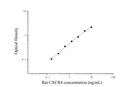 大鼠CXC趋化因子受体4(CXCR4)ELISA检测试剂盒 [货号:JL20782]