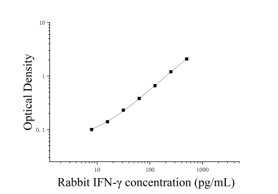 兔γ干扰素(IFN-γ)ELISA检测试剂盒 [货号:JL22046]