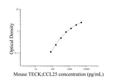 小鼠胸腺表达趋化因子(TECK;CCL25)ELISA检测试剂盒 [货号:JL35993]