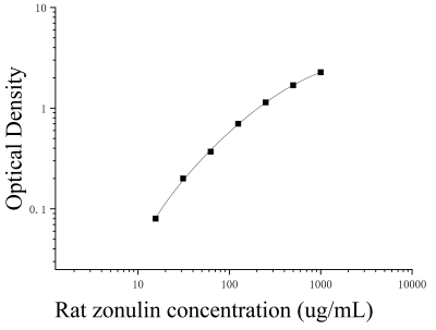 大鼠连蛋白(zonulin)ELISA检测试剂盒 [货号:JL45867]