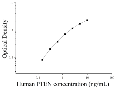 人磷酸酶张力蛋白同源物(PTEN)ELISA检测试剂盒 [货号:JL48587]