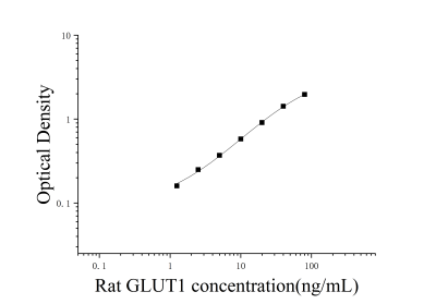 大鼠葡萄糖转运蛋白1(GLUT1)ELISA检测试剂盒 [货号:JL48736]