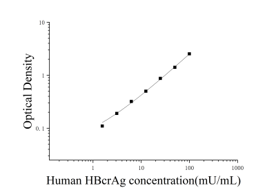 人乙型肝炎病毒核心抗原相关抗原(HBcrAg)ELISA检测试剂盒 [货号:JL49219]