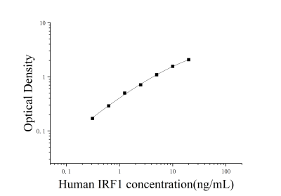 人干扰素调节因子1(IRF1)ELISA检测试剂盒 [货号:JL49615]