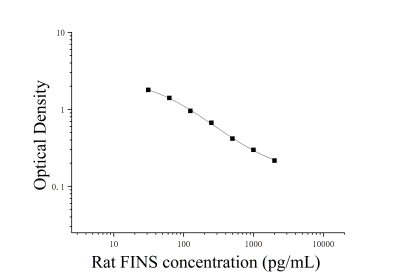 大鼠空腹胰岛素(FINS)ELISA检测试剂盒 [货号:JL51069]