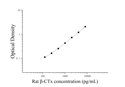 大鼠β骨胶原交联(β-CTx)ELISA检测试剂盒 [货号:JL51641]