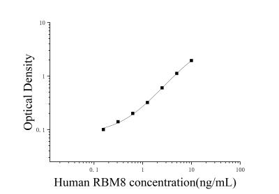人RNA结合基元蛋白8(RBM8)ELISA检测试剂盒 [货号:JL52472]