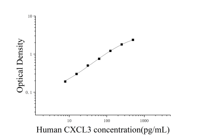 人趋化因子(C-X-C基序)配体3(CXCL3)ELISA检测试剂盒 [货号:JL52507]
