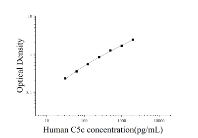 人补体C5转化酶(C5c)ELISA检测试剂盒 [货号:JL52526]