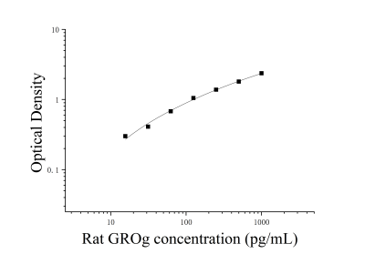 大鼠生长调节致癌基因γ(GROg)ELISA检测试剂盒 [货号:JL52550]