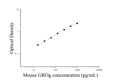 小鼠生长调节致癌基因γ(GROg)ELISA检测试剂盒 [货号:JL52554]
