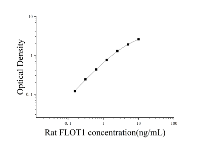 大鼠脂筏特征蛋白1(FLOT1)ELISA检测试剂盒 [货号:JL52723]