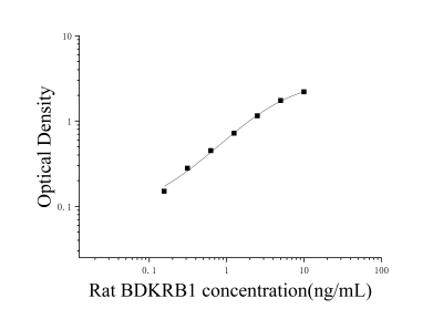 大鼠缓激肽受体B1(BDKRB1)ELISA检测试剂盒 [货号:JL52901]