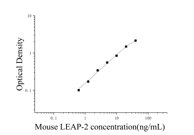小鼠肝脏表达的抗菌肽-2(LEAP-2)ELISA检测试剂盒 [货号:JL53004]