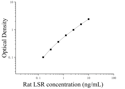 大鼠脂解激活脂蛋白受体(LSR)ELISA检测试剂盒 [货号:JL54450]